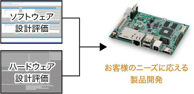 組込みマイコンボード開発支援サービス画像